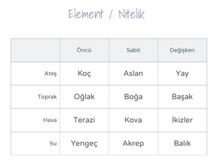 Sinastri Haritası ve Elementler