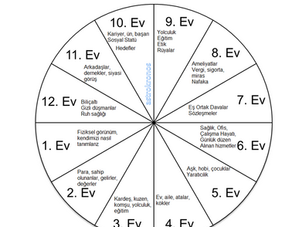 Doğum Haritası Yorumlamada Evlerin Kullanımı