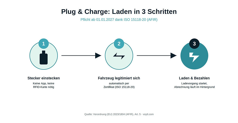 AFIR 2027: Plug & Charge wird zum Standard