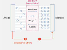 Natrium-Ionen-Batterie: Warum dein nächstes Elektroauto günstiger, robuster und nachhaltiger werden könnte