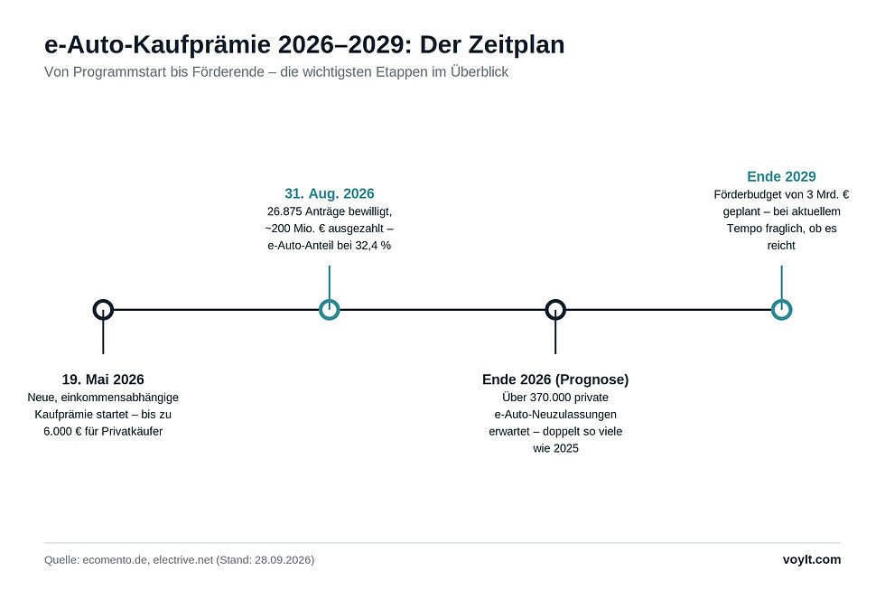 voylt-Grafik: Reicht die deutsche e-Auto-Kaufprämie?
