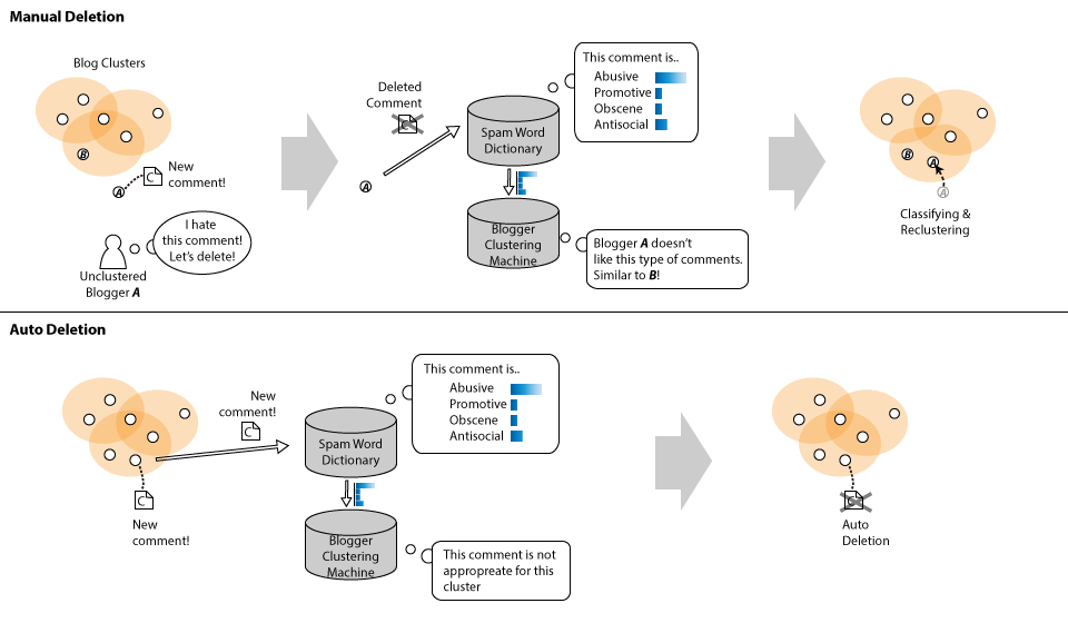 Concept explanation for the personalized spam comment filtering system