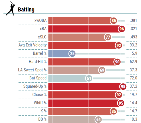 Maikel Garcia Percentile Rankings