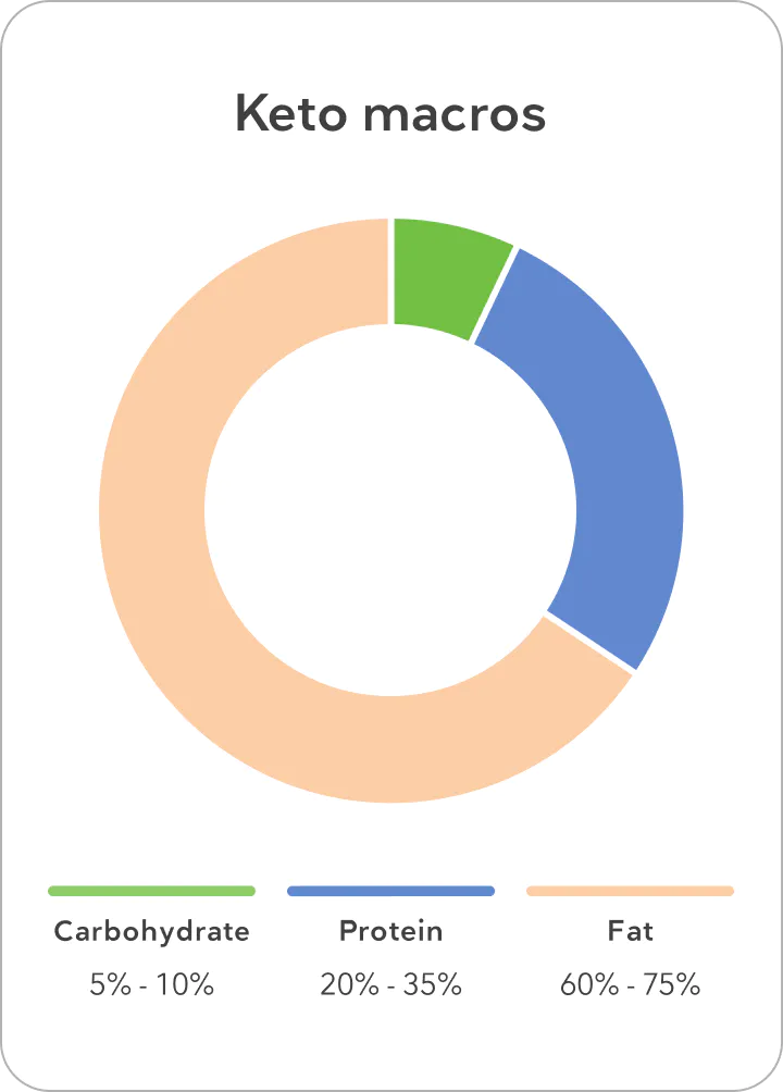 keto macros
