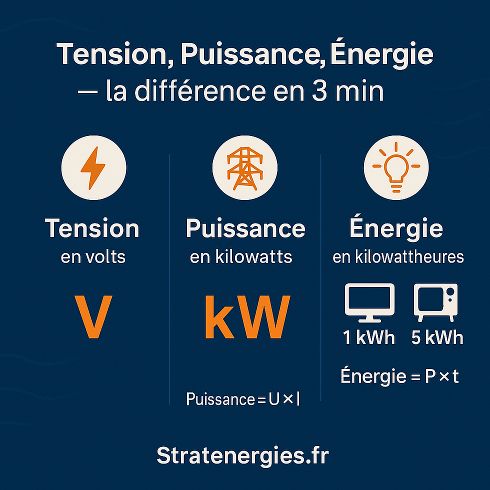 Découvrez la différence entre tension, puissance et énergie pour optimiser vos contrats et réduire vos coûts d’électricité en entreprise.