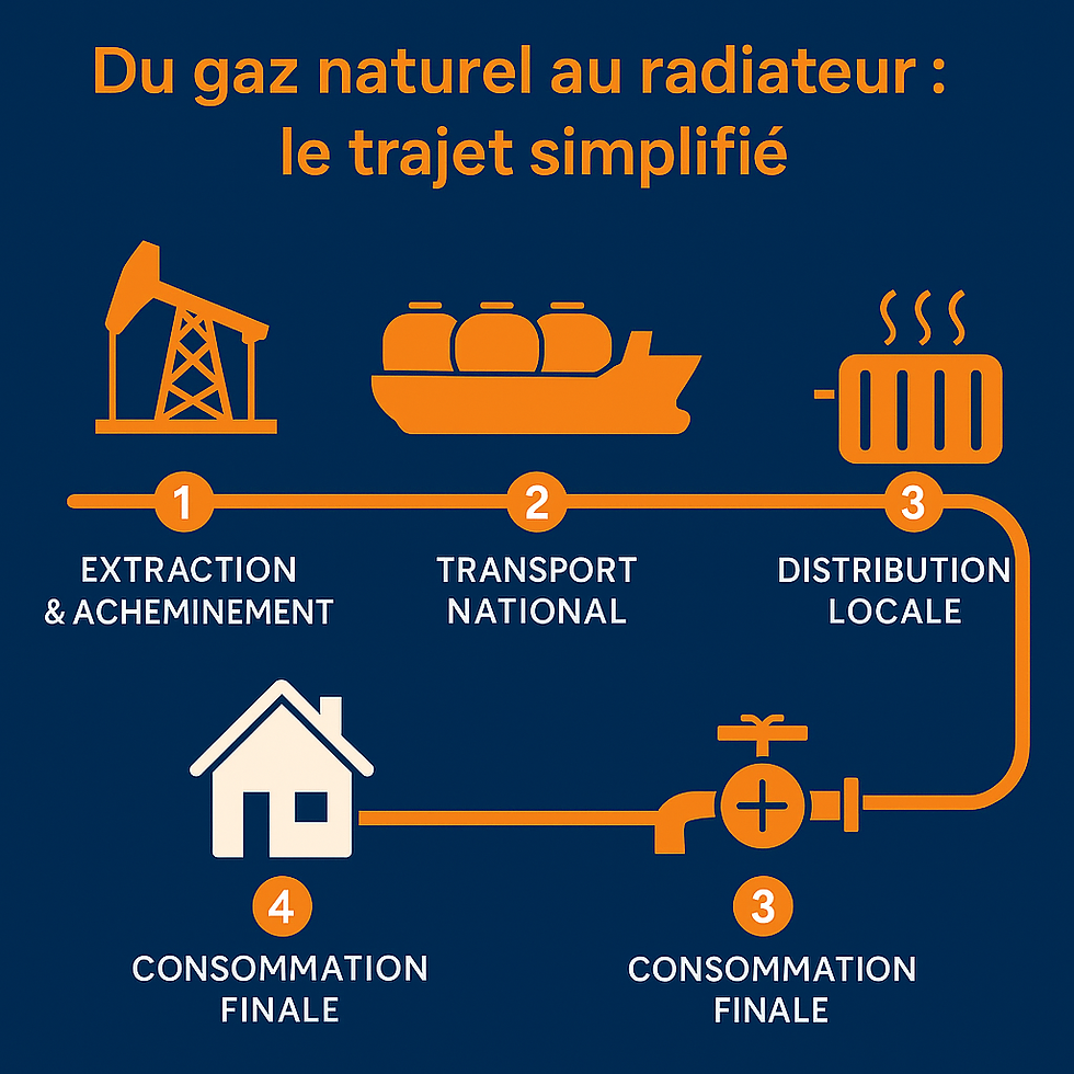 Découvrez comment le gaz naturel voyage du gisement jusqu’à vos radiateurs et identifiez les leviers d’optimisation pour votre entreprise avec Stratenergies.