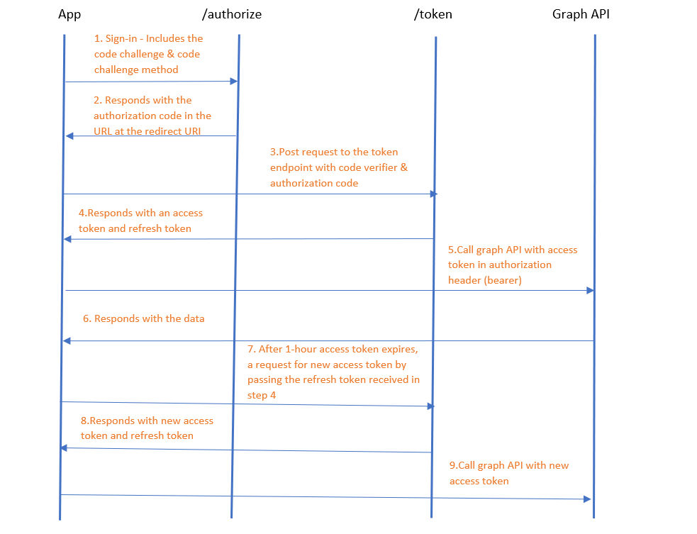 pkce token flow for graph api