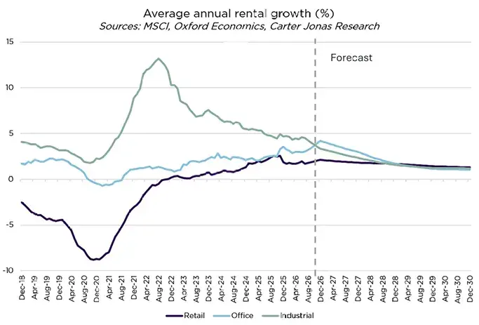 Line graph displaying historic and forecast average annual rental growth percentage for UK retail, office, and industrial sectors from 2018 to 2030.