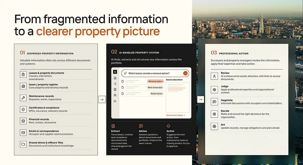 Infographic illustrating the three-step workflow of AI-enabled property data extraction and surveyor oversight.