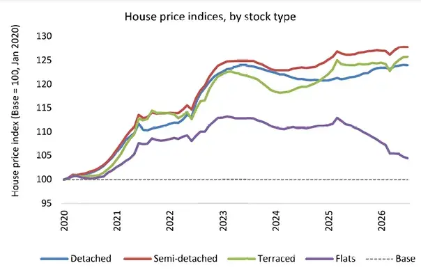 Line graph comparing UK house price indices by stock type from 2020 to 2026 for detached, semi-detached, terraced houses, and flats.