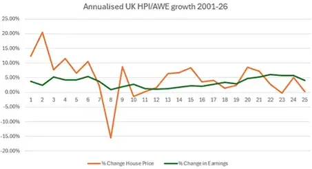 Line graph showing annualised UK house price index growth versus average weekly earnings growth from 2001 to 2026.