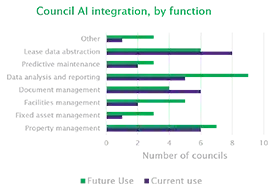 A horizontal bar chart titled "Council AI integration, by function" comparing current versus future intended uses of AI across multiple property management tasks.