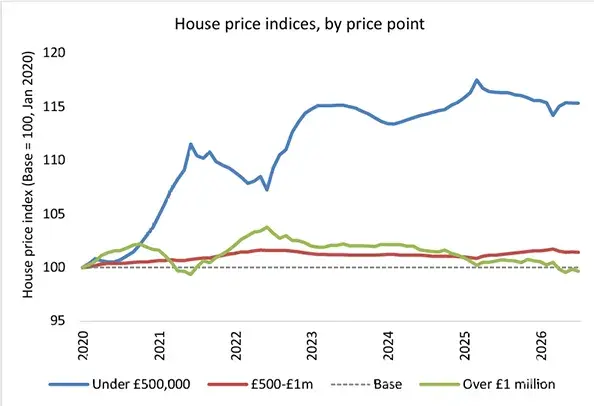 Line graph illustrating UK house price indices by price point from 2020 to 2026, comparing properties under £500k, £500k–£1m, and over £1m.
