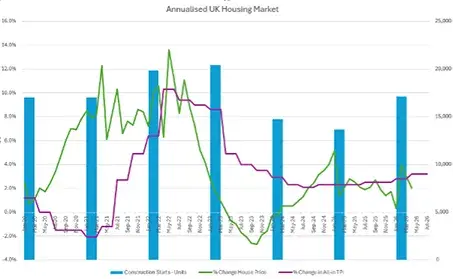 Line and bar graph tracking UK construction starts, house price growth, and tender price inflation from 2020 to 2026.