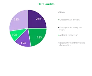 A pie chart titled "Data audits" illustrating how frequently local authorities review and audit their property database records.