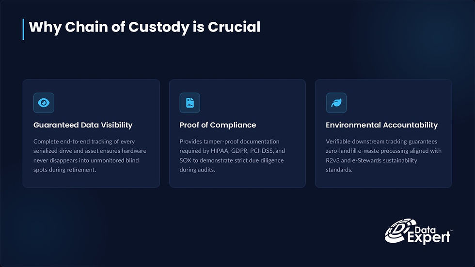 Reasons of Chain of Custody is Crucial for ITAD