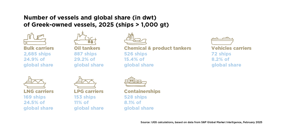 Greece's share of global oil tanker fleet by deadweight tonnage, February 2025