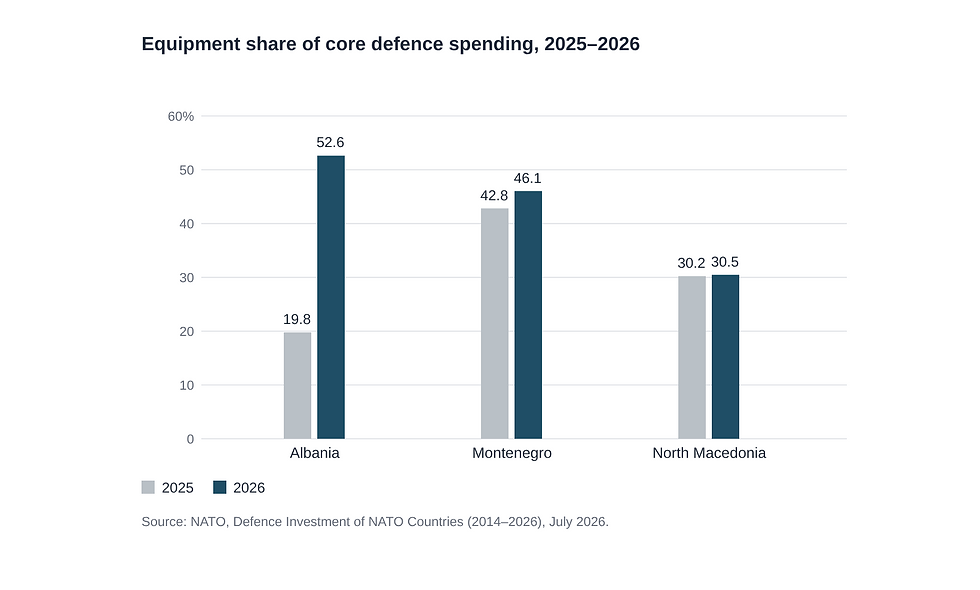 Equipment share of core defence spending