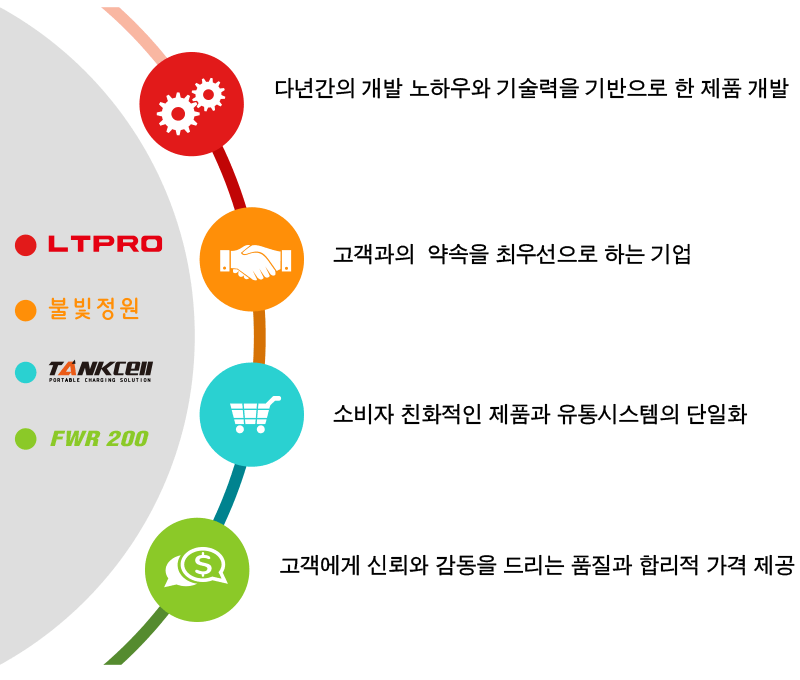 다년간의 개발 노하우와 기술력을 기반으로 한 제품 개발 고객과ㅢ 약속을 최선으로 하는 기업 소비자 친화적인 제푸과 유통시스템의 단일화 고객에게 신뢰와 감동을 드리는 품질과 합리적 가격 제공