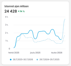 Studiom3-verkkokaupan kävijämäärän kasvu 74 % hakukoneoptimoinnilla