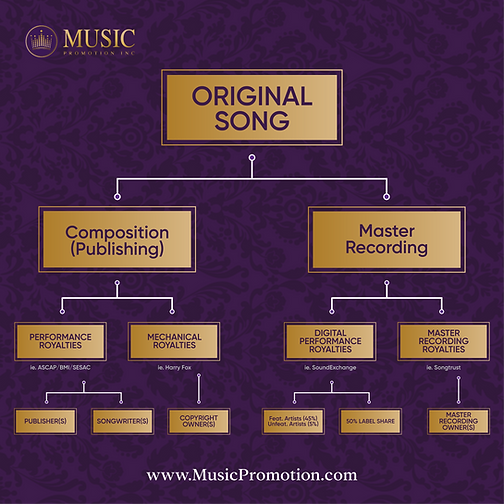 This is where your royalty payments come from.