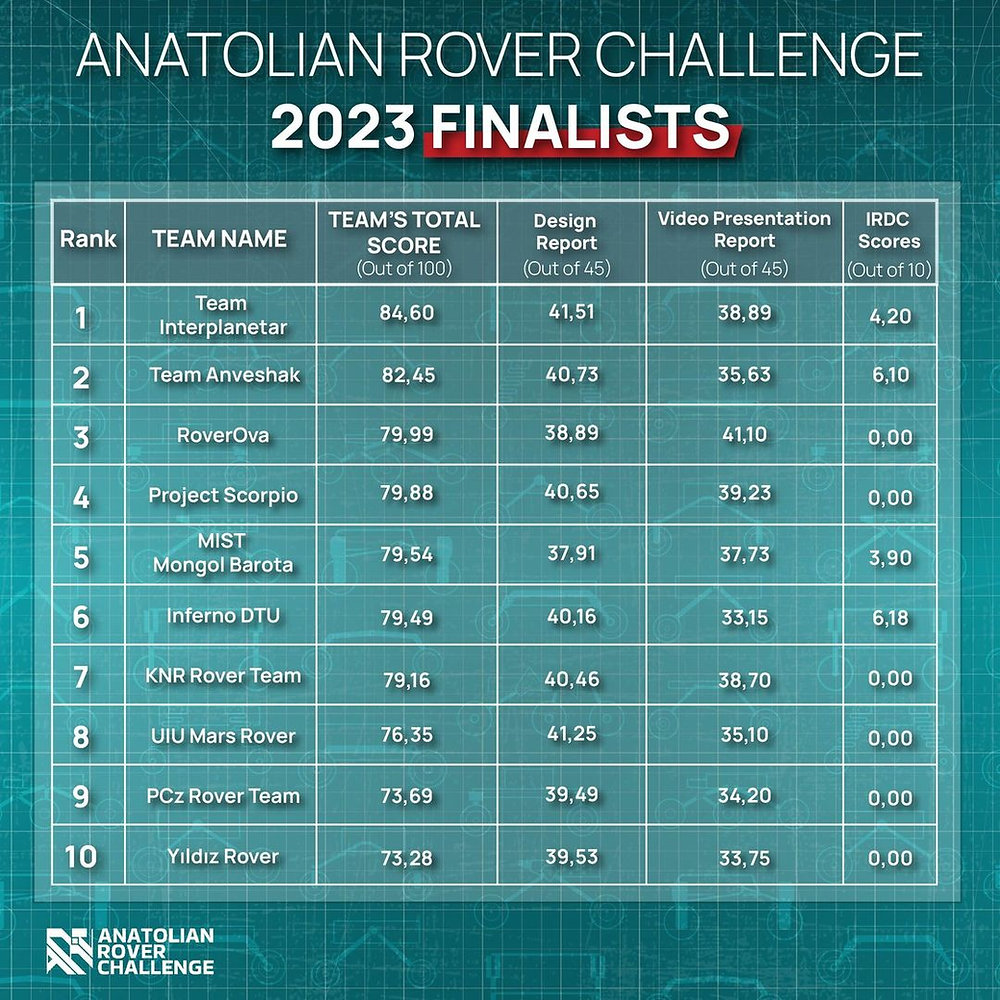 ARC 23 Finalists arc-23-finalists
