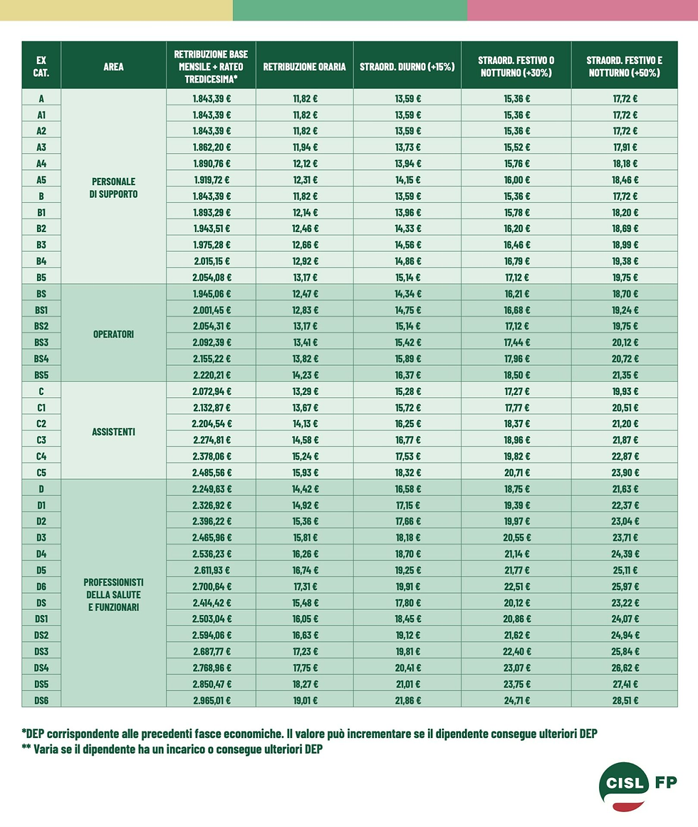 tavola di rivalutazione degli straordinari