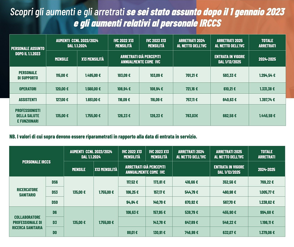 tavola di aumenti e arretrati se sei stato assunto dopo il 1 gennaio 2023 e degli aumenti per il personale degli IRCCS