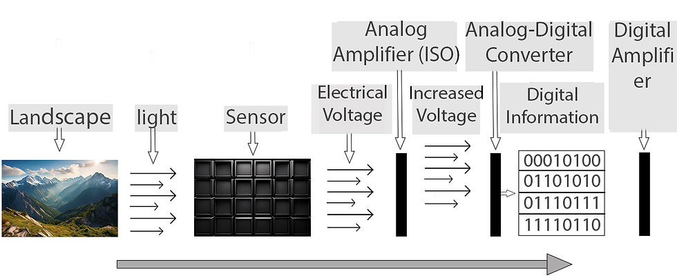 ISO in landscape photography