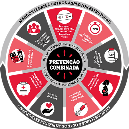 Mandala da Prevenção Combinada ao HIV/AIDS