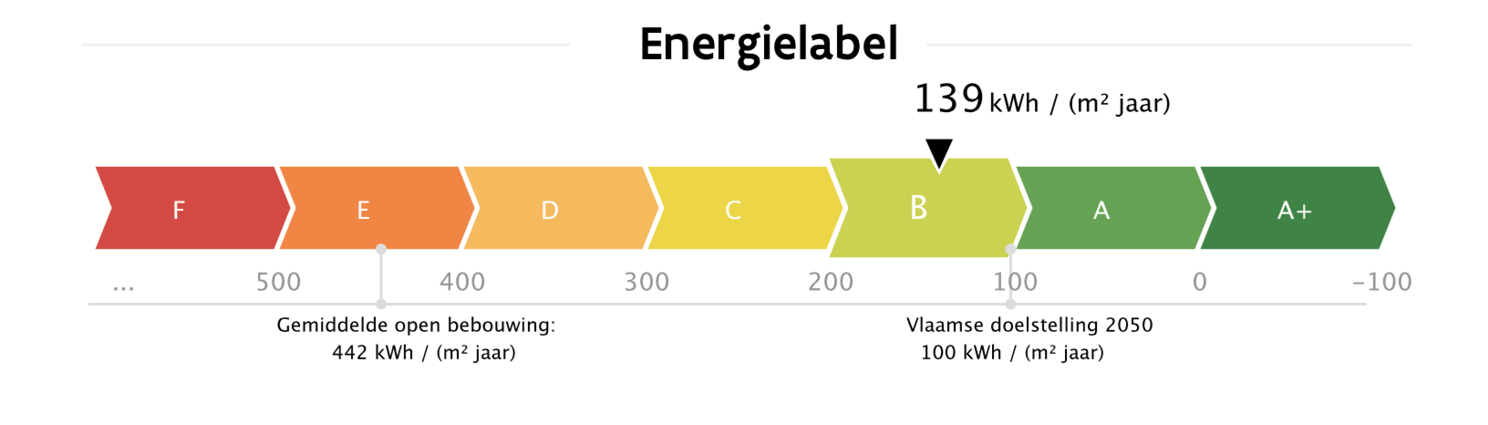 Huurindexatie afhankelijk van EPC