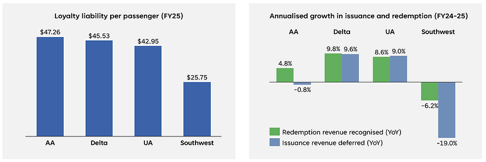 Liability per passenger, Issuance and Redemption growth