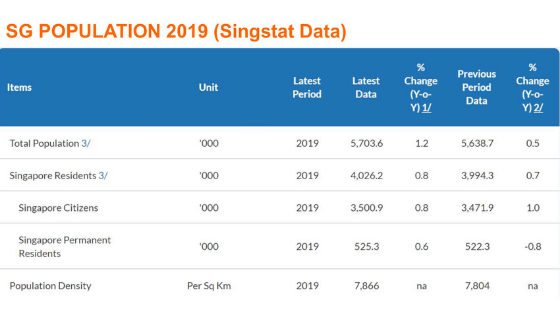 a details breakdown of Singapore population