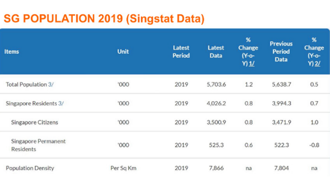 a details breakdown of Singapore population