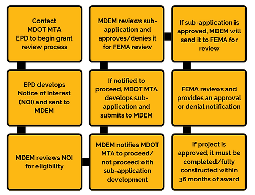 FEMA Grant Application Process