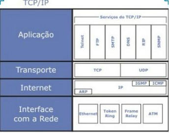 Modelo Tcpip e suas Semelhanças com o Modelo OSI