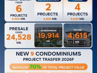 ออริจิ้น โชว์ยอดขายบ้าน-คอนโดฯ ปี 2568 กว่า 24,500 ล้านบาทปี 2569 จ่อโอนคอนโดฯเพิ่มอีก 9 โครงการ ตุน Backlog แล้วกว่า 70% ของมูลค่าโครงการ