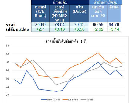 จับตา...สถานการณ์ตลาดน้ำมันประจำสัปดาห์วันที่ 12 – 16 ส.ค. 67 และแนวโน้มสัปดาห์วันที่ 19 - 23 ส.ค. 67