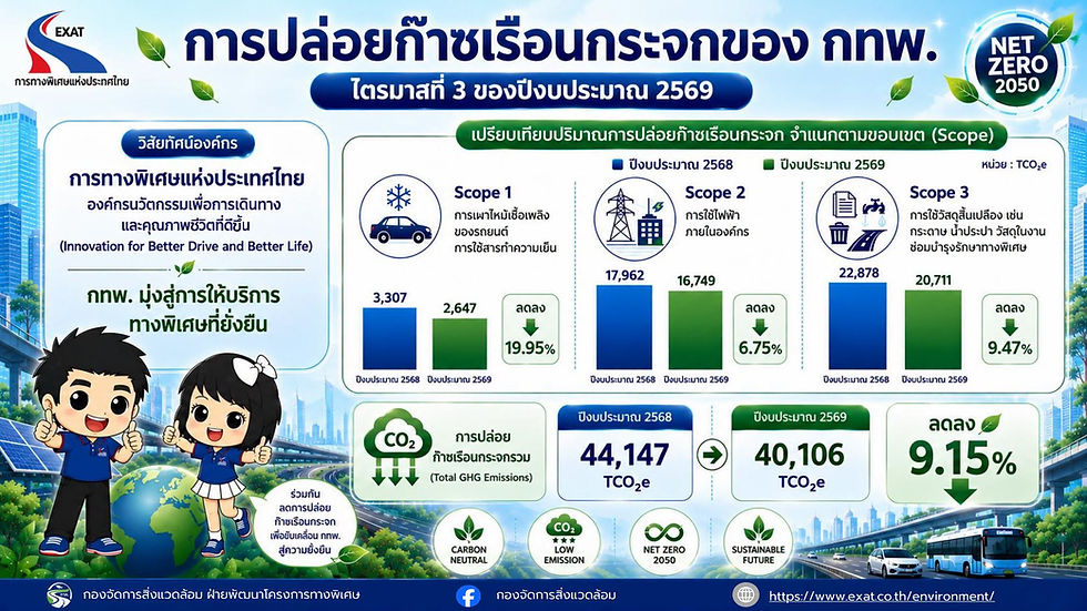 #ภารกิจพิชิตNet Zero:กรณีศึกษากทพ.ที่เดินหน้าลดการปล่อยก๊าซเรือนกระจกพบ Q3ปี69 สามารถลดลงได้ร้อยละ 9.15จาก 44,147เหลือ40,106 tCO₂e เมื่อเทียบกับปี68