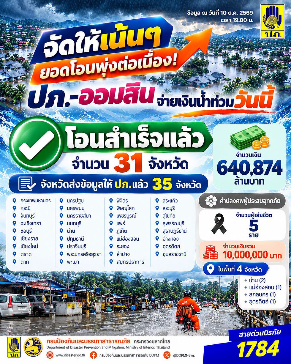 กรมป้องกันและบรรเทาสาธารณภัย แจ้ง ยอดโอนพุ่งต่อเนื่อง! ปภ.-ออมสิน จ่ายเงินเยียวยาน้ำท่วมวันที่10ตค 75,326 ครัวเรือน กว่า 650 ล้านบาท