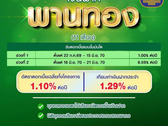ธ.ก.ส. เปิดตัว 2 เงินฝากใหม่ “เงินฝากไซทอง” และ “เงินฝากพานทอง” ฝาก 11 เดือน รับดอกเบี้ยเฉลี่ยทั้งโครงการ ร้อยละ 1.10 ต่อปี