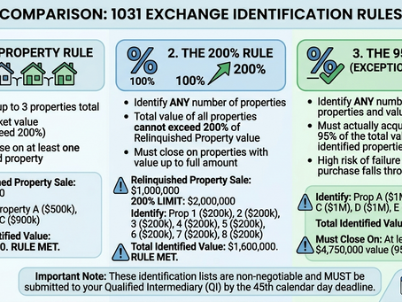 How Many Properties Can You Identify in a 1031 Exchange? Understanding the 3-Property Rule in a 1031 Exchange.