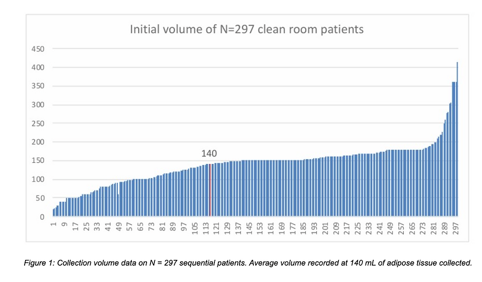 Source: Screenshot from Cremona, M., Palma, E., Viganò, M., Veronesi, E., & Alessandri, G. (2025). Isolation and standardization of the stromal vascular fraction from adipose tissue for clinical applications in regenerative medicine: Current procedures and regulatory issues. Biomolecules, 15(2), 166. https://doi.org/10.3390/biom15020166