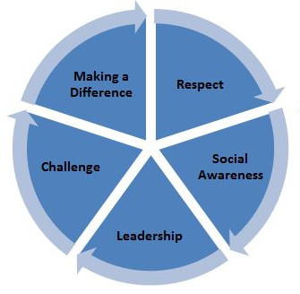 The ABYA's core values
