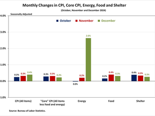 Housing Inflation Moderates Amid Higher Energy Costs