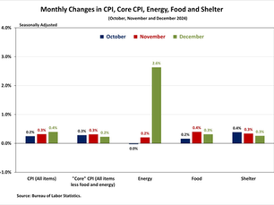 Housing Inflation Moderates Amid Higher Energy Costs