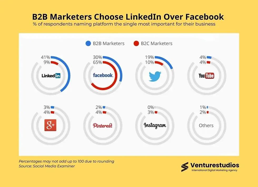 Why Marketing Yourself on LinkedIn Matters
