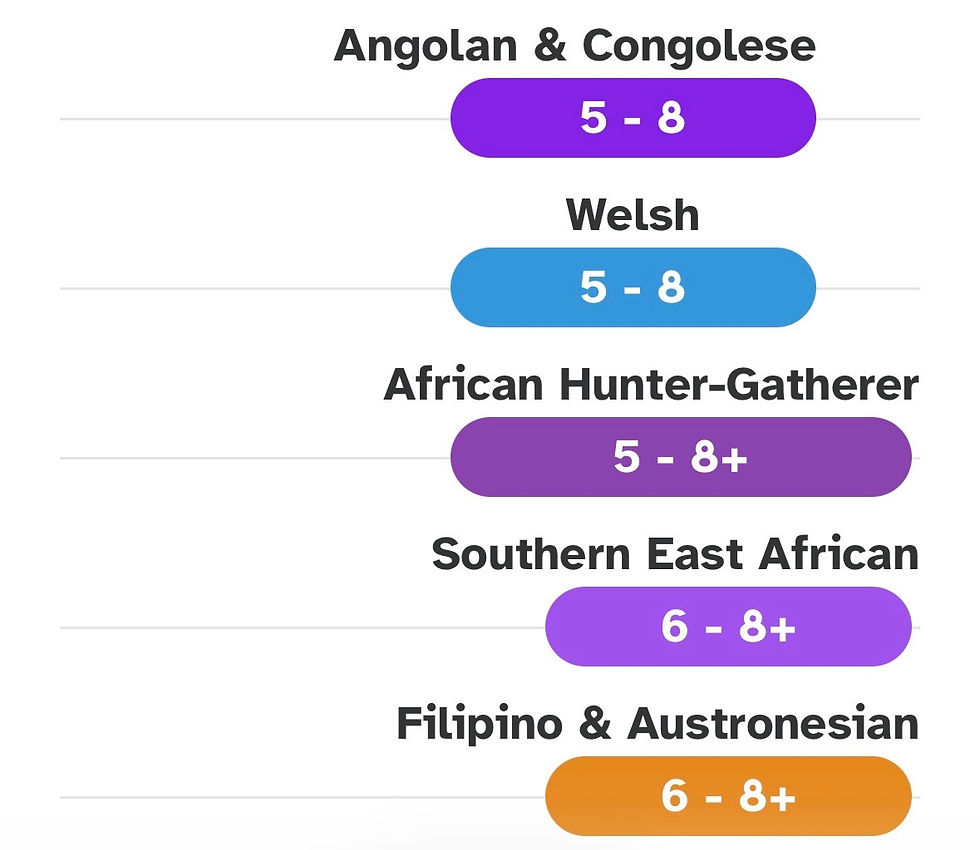 Screenshot of 2nd cousin's Ancestry Timeline on 23andMe