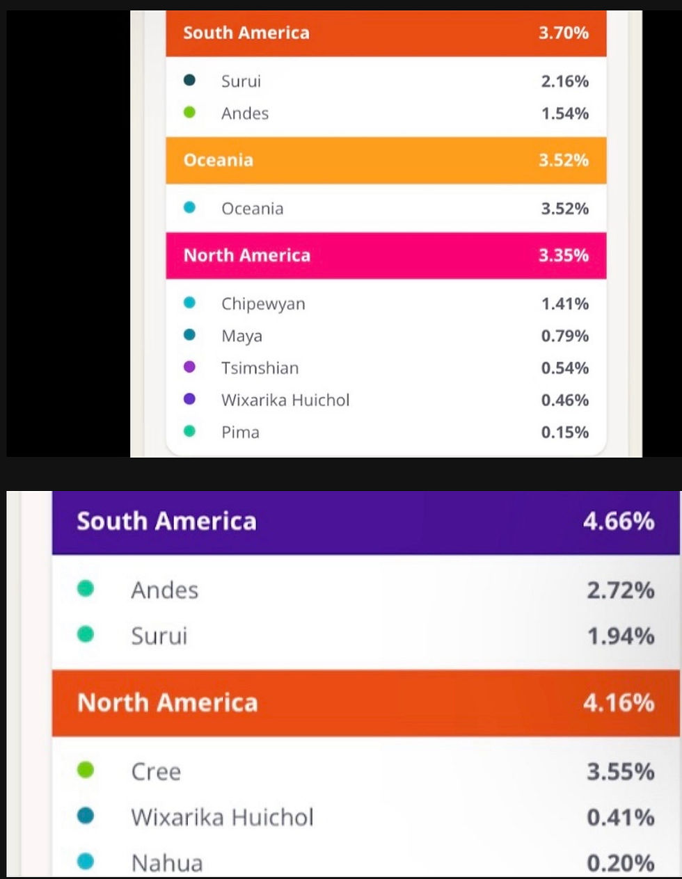 My parents' DNA Maps from multiple DNA testing companies highlight Africa (also highlighting Madagascar), Europe, North America, representing my Native lineage, including the Caribbean, and Asia (the Philippines and East Asia).