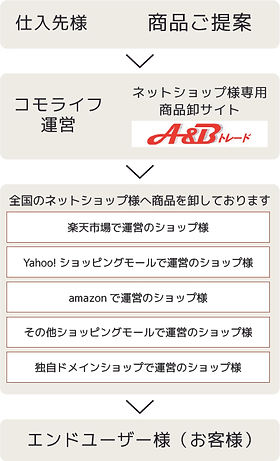 ビジネスモデル | コモライフ株式会社 ビジネスモデル | コモライフ株式会社
